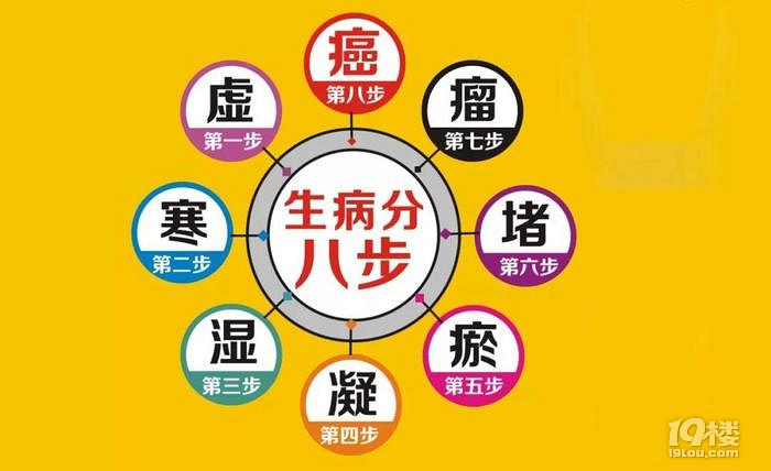 人体生病的8个步骤详解：虚寒湿凝淤堵瘤癌